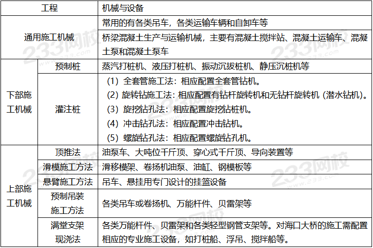 抓紧最后机会学！二建公路工程主要机械设备的配置考点汇总(图3)