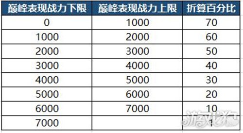 王者荣耀S23巅峰赛战力加成规则巅峰战力规则介绍(图2)