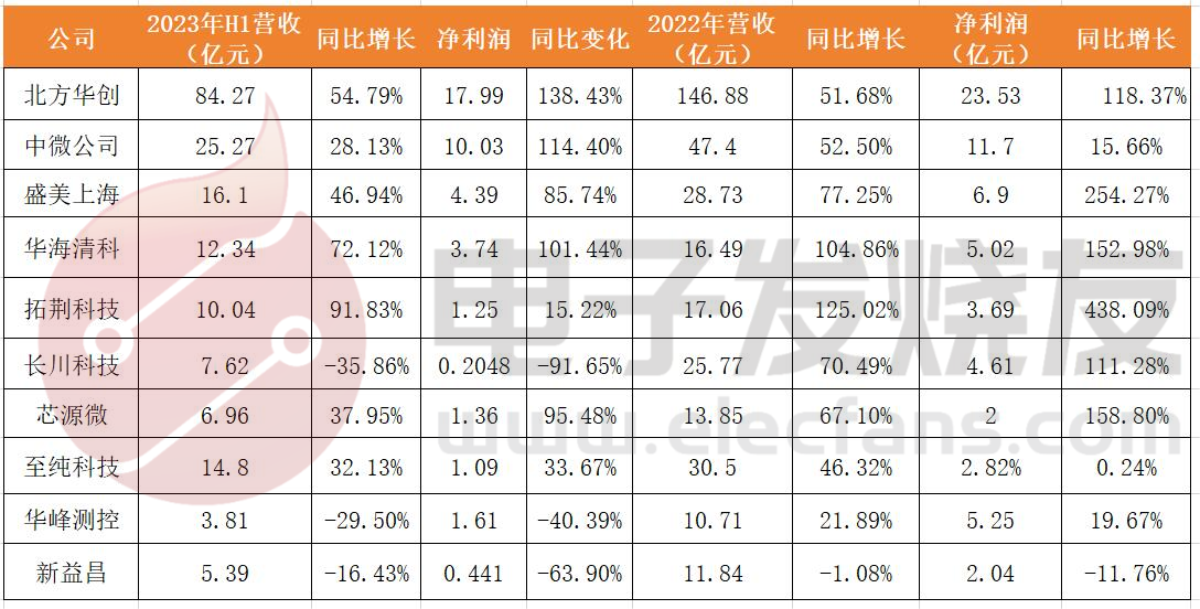 20231H国内半导体设备厂商Top10出炉！国产替代加速(图2)