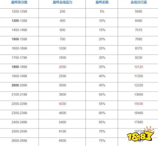 王者荣耀巅峰赛战力怎么算巅峰赛战力加成规则(图3)