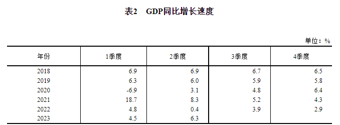 2023年二季度和上半年国内生产总值初步核算结果(图2)