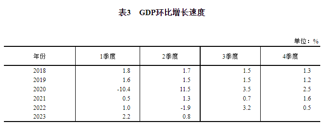 2023年二季度和上半年国内生产总值初步核算结果(图3)