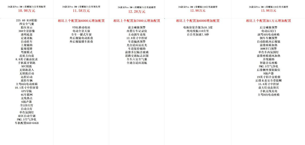 入门即高配比亚迪宋ProDMI荣耀版五款配置怎么选？(图2)