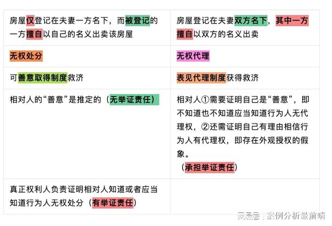 论外观主义在民商事审判中的运用●外观主义在不同制度中的构造(图11)