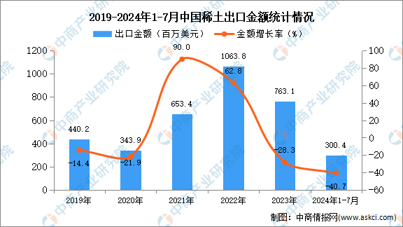 2024年1-7月中国稀土出口数据统计分析：出口量同比增长75%(图2)