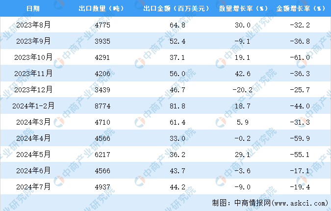 2024年1-7月中国稀土出口数据统计分析：出口量同比增长75%(图3)
