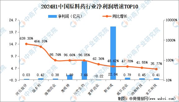 2024年上半年中国原料药行业上市公司业绩排行榜(图3)