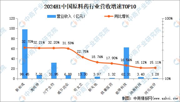 2024年上半年中国原料药行业上市公司业绩排行榜(图2)