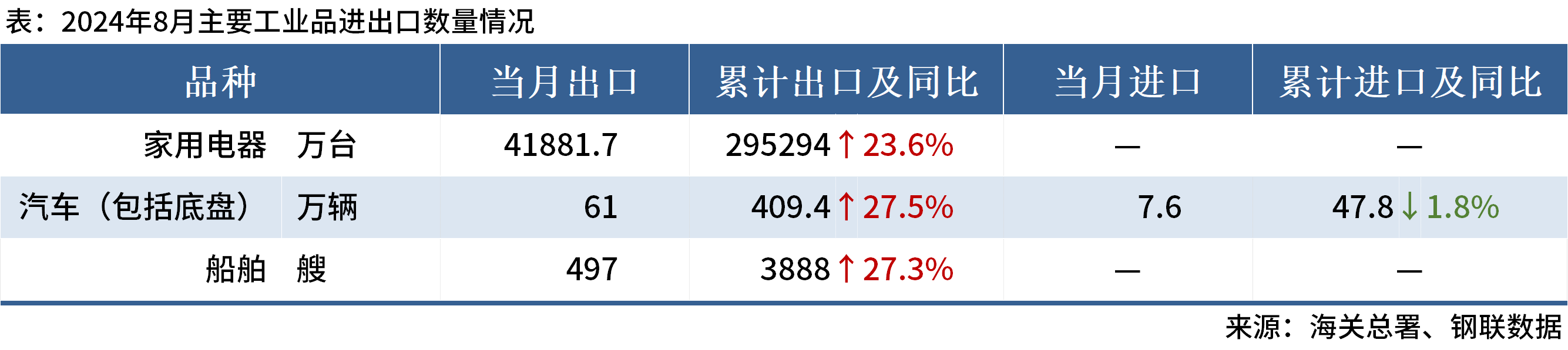钢材下游周报：8月汽车家电船舶等产量及出口数据出炉(图3)