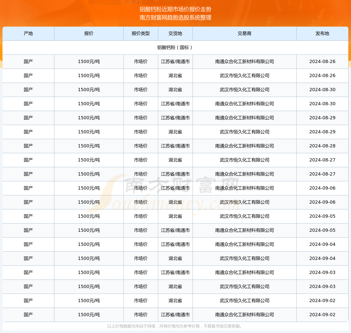 2024年9月6日铝酸钙粉市场价报价动态及近期市场价报价走势(图2)