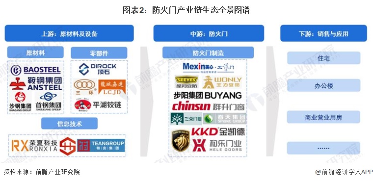 2024年中国防火门行业成本结构和价值链分析高价值环节主要分布在高技术新兴行业中【组图】(图2)