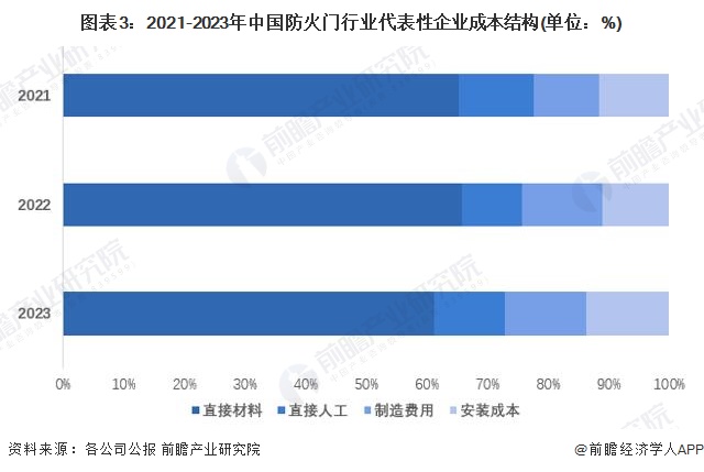 2024年中国防火门行业成本结构和价值链分析高价值环节主要分布在高技术新兴行业中【组图】(图3)