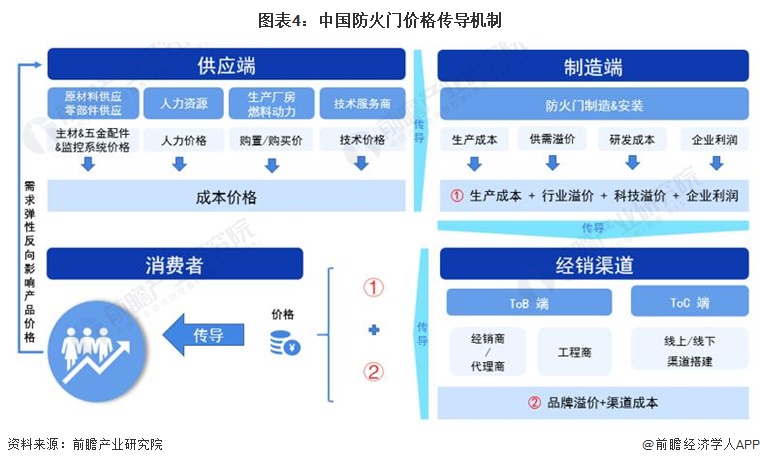 2024年中国防火门行业成本结构和价值链分析高价值环节主要分布在高技术新兴行业中【组图】(图4)