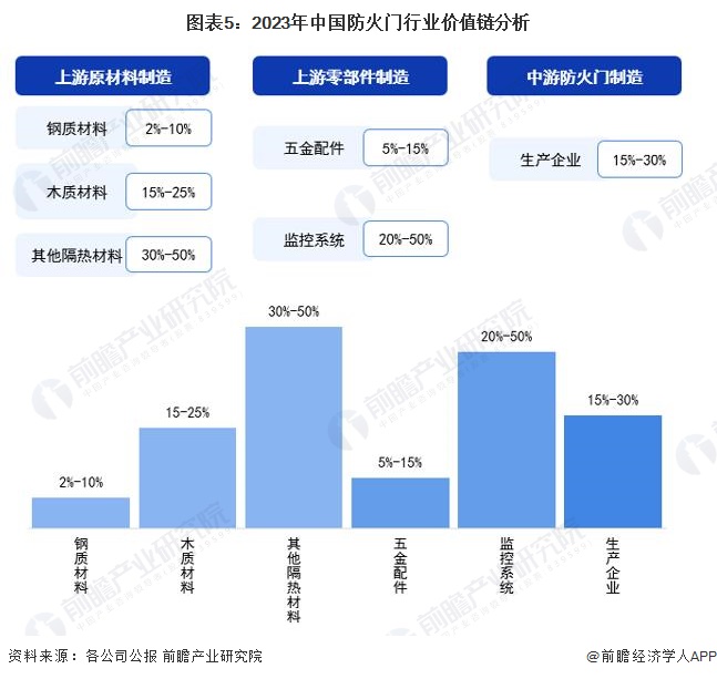 2024年中国防火门行业成本结构和价值链分析高价值环节主要分布在高技术新兴行业中【组图】(图5)