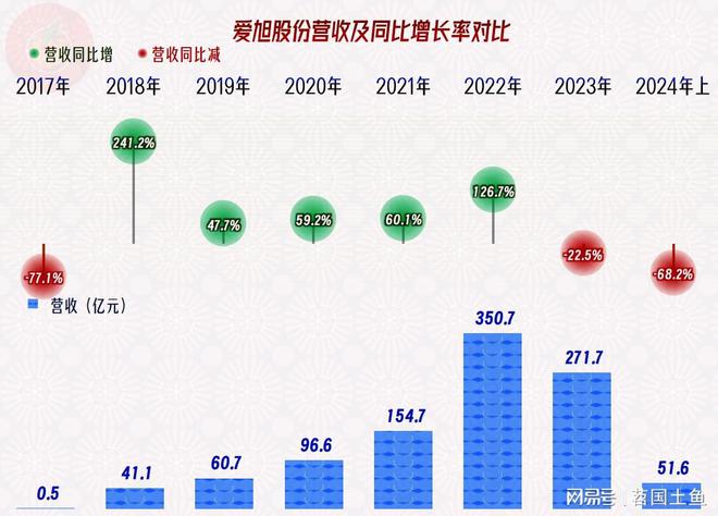 爱旭股份2024年的经营情况不太妙资产结构也不好急盼市场回暖(图2)