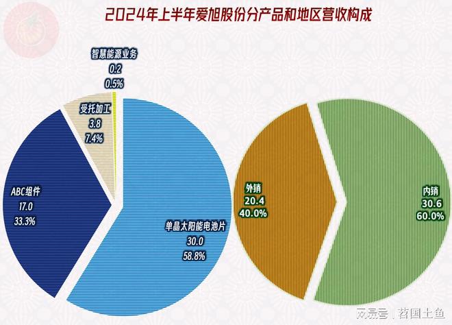爱旭股份2024年的经营情况不太妙资产结构也不好急盼市场回暖(图3)