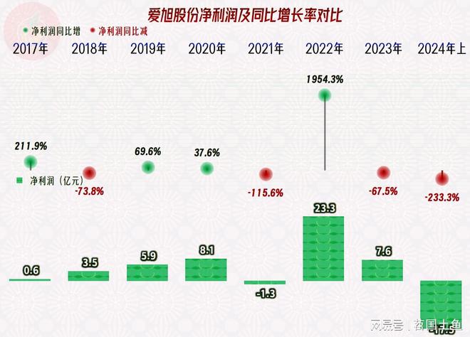 爱旭股份2024年的经营情况不太妙资产结构也不好急盼市场回暖(图4)