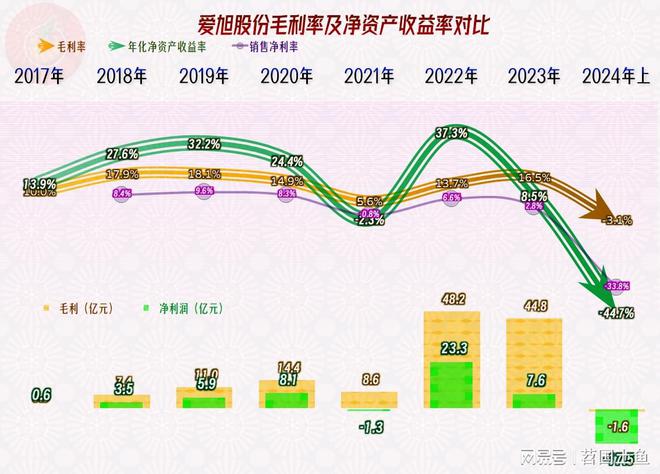爱旭股份2024年的经营情况不太妙资产结构也不好急盼市场回暖(图6)