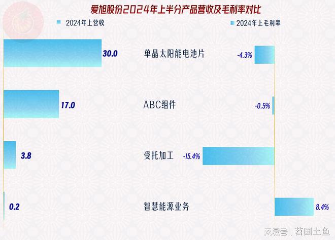 爱旭股份2024年的经营情况不太妙资产结构也不好急盼市场回暖(图7)