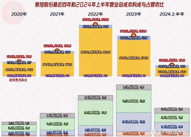 爱旭股份2024年的经营情况不太妙资产结构也不好急盼市场回暖(图8)