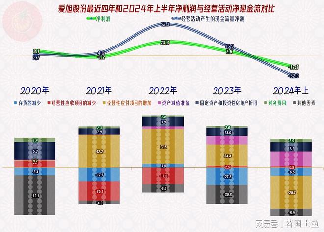 爱旭股份2024年的经营情况不太妙资产结构也不好急盼市场回暖(图12)