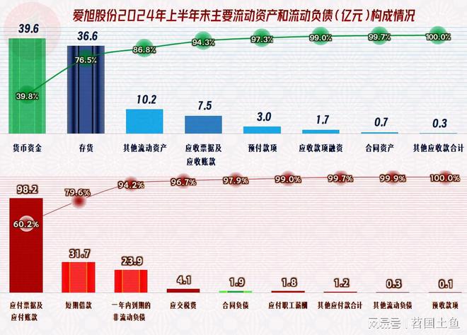 爱旭股份2024年的经营情况不太妙资产结构也不好急盼市场回暖(图15)
