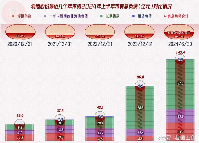 爱旭股份2024年的经营情况不太妙资产结构也不好急盼市场回暖(图19)