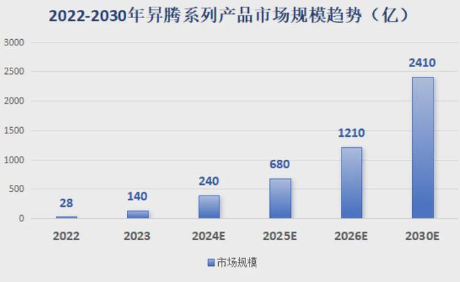 2024年H1昇腾服务器中标统计：宝德超聚变遥遥领先(图5)