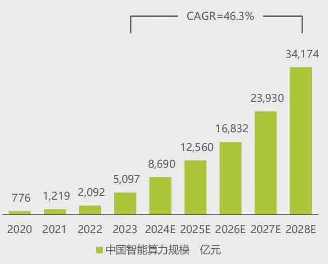2024年H1昇腾服务器中标统计：宝德超聚变遥遥领先(图3)