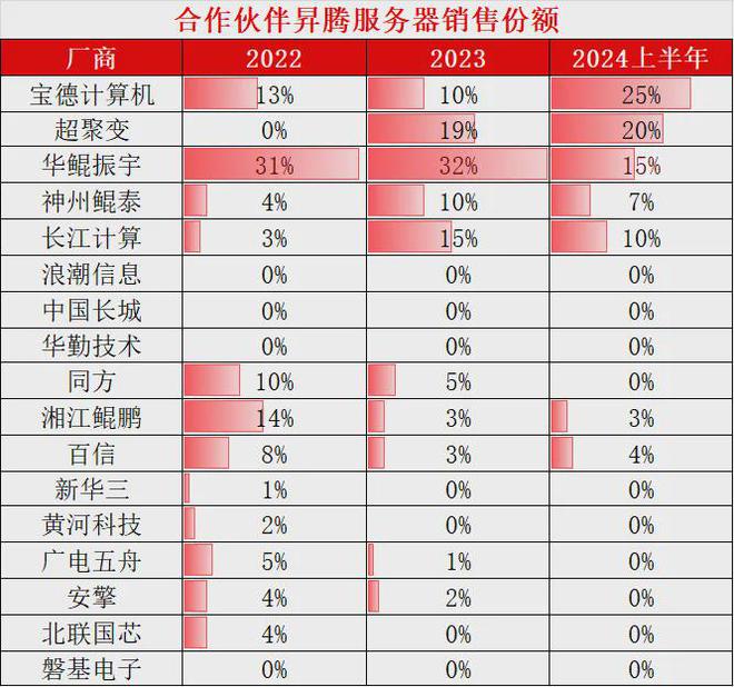 2024年H1昇腾服务器中标统计：宝德超聚变遥遥领先(图2)