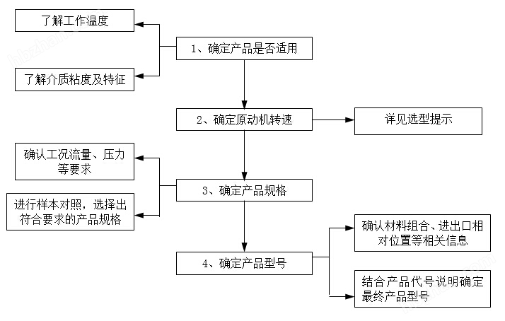 单螺杆泵型号及参数螺杆泵生产(图3)