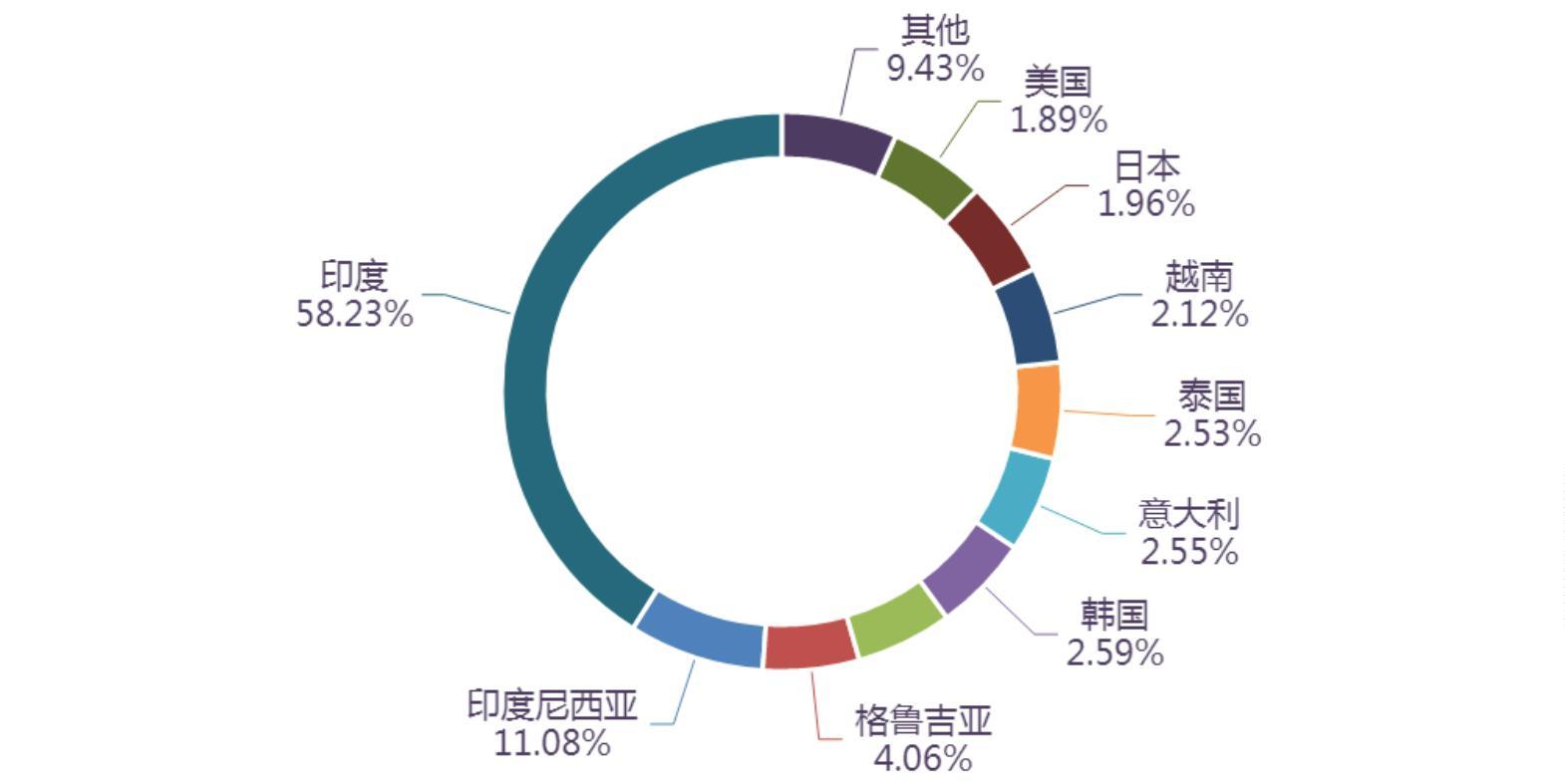 【产品简报】2024年1-9月调味品及调味香料主要进出口国别市场(图2)