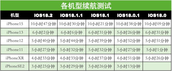 iOS182正式版多款机型耗电实测这两款机型下降最明显！(图3)