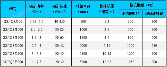 反硝化池双曲面搅拌器(图2)