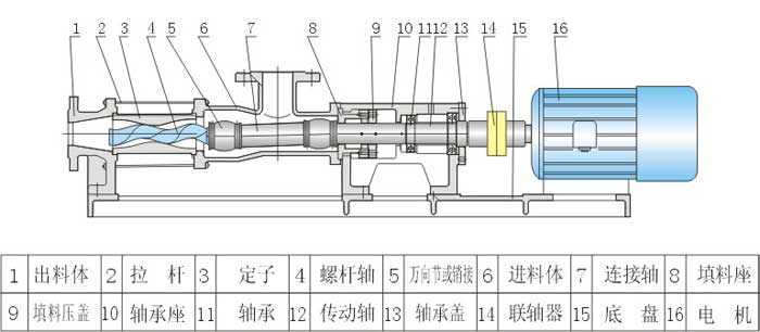 G型不锈钢防爆变频单螺杆泵(图2)