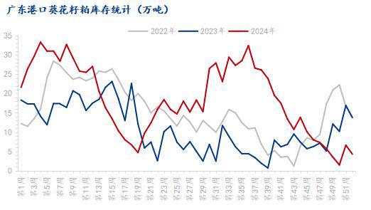Mysteel解读：2024年国内进口葵花籽粕市场回顾与2025年展望(图3)