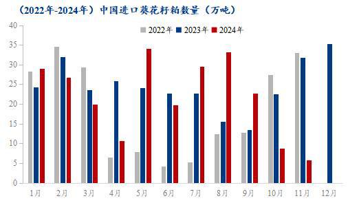 Mysteel解读：2024年国内进口葵花籽粕市场回顾与2025年展望(图2)
