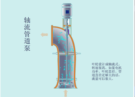 【图朴解决方案】各种泵的工作原理看图就懂！(图11)