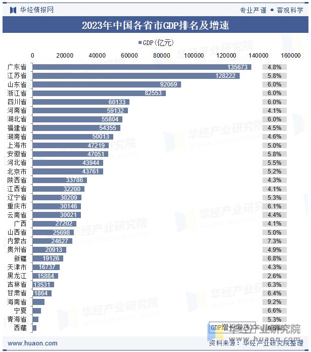 2023年中国GDP、人均GDP、各省市、三次产业结构、各行业增加值及三大产业、需求对的影响(图2)