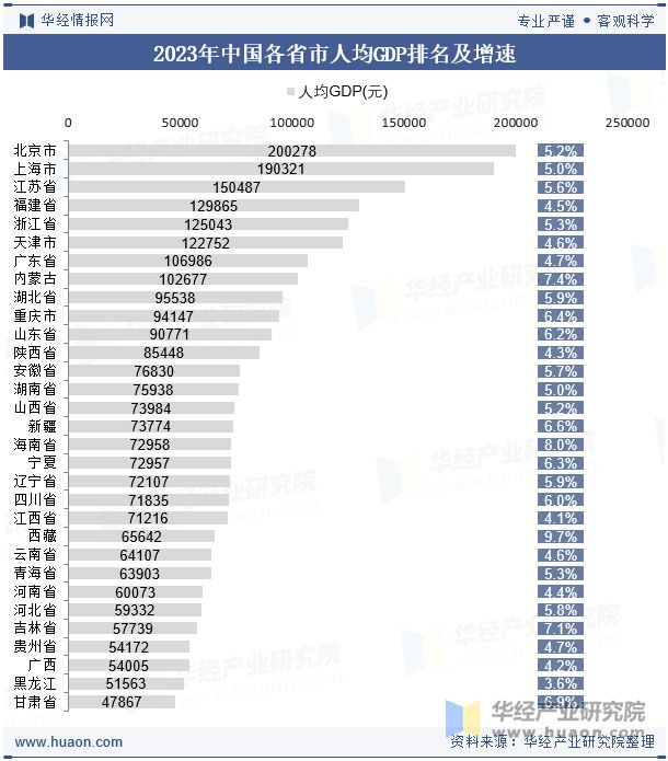 2023年中国GDP、人均GDP、各省市、三次产业结构、各行业增加值及三大产业、需求对的影响(图4)