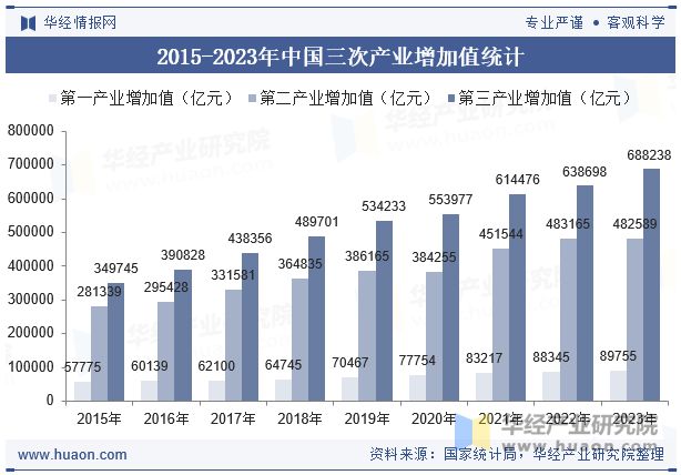 2023年中国GDP、人均GDP、各省市、三次产业结构、各行业增加值及三大产业、需求对的影响(图5)