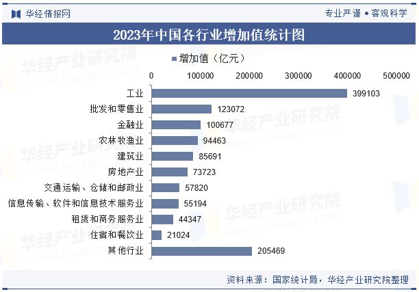 2023年中国GDP、人均GDP、各省市、三次产业结构、各行业增加值及三大产业、需求对的影响(图9)