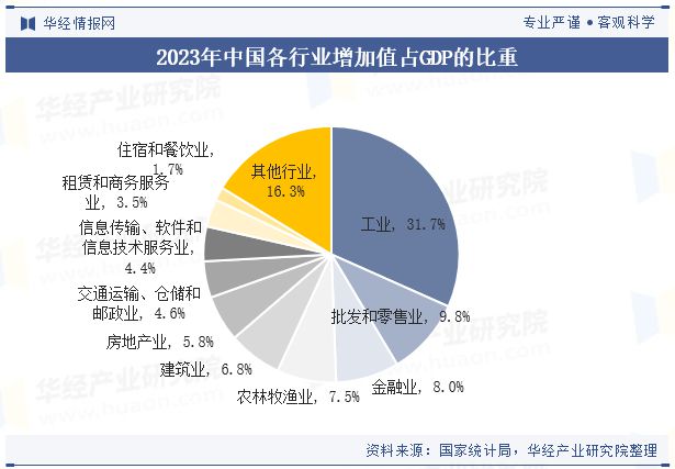 2023年中国GDP、人均GDP、各省市、三次产业结构、各行业增加值及三大产业、需求对的影响(图10)