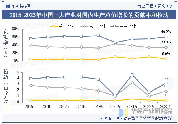 2023年中国GDP、人均GDP、各省市、三次产业结构、各行业增加值及三大产业、需求对的影响(图7)