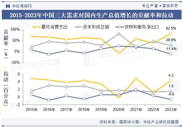 2023年中国GDP、人均GDP、各省市、三次产业结构、各行业增加值及三大产业、需求对的影响(图8)