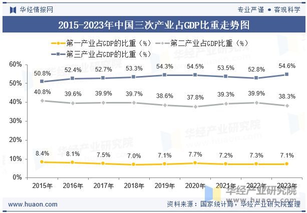 2023年中国GDP、人均GDP、各省市、三次产业结构、各行业增加值及三大产业、需求对的影响(图6)