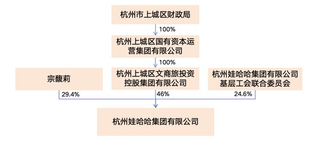 娃哈哈工会退出两家公司宗馥莉成唯一股东背后股权结构真复杂(图5)