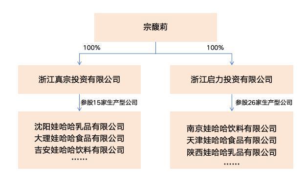 娃哈哈工会退出两家公司宗馥莉成唯一股东背后股权结构真复杂(图3)