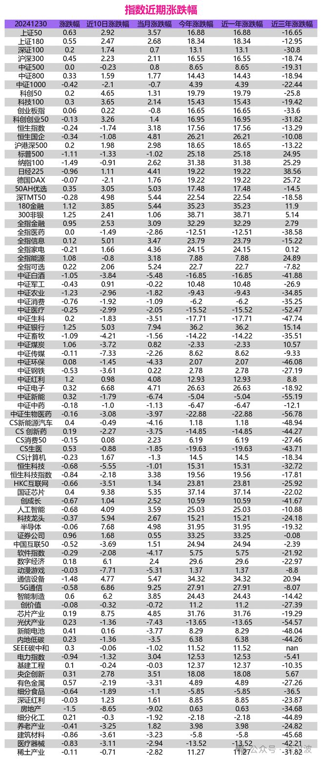 指数评估：A股估值修复与风险并存均衡配置把握结构性机会(图3)