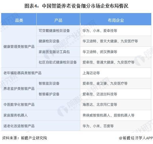 2024中国智能养老设备行业细分市场分析适老化改造智能产品处于强竞争-高吸引地位【组图】(图4)
